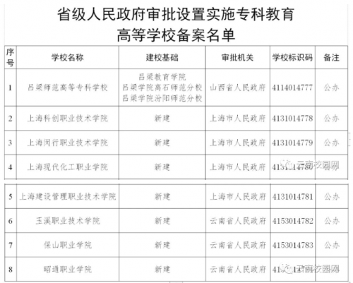 重磅！云南3所新建高校已獲教育部專(zhuān)科教育高等學(xué)校備案啦！