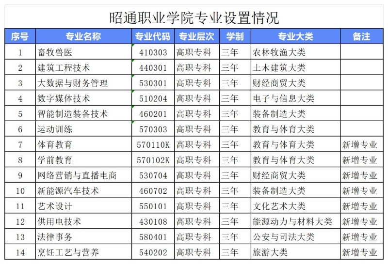 昭通職業(yè)學(xué)院專業(yè)設(shè)置情況 (2).jpg